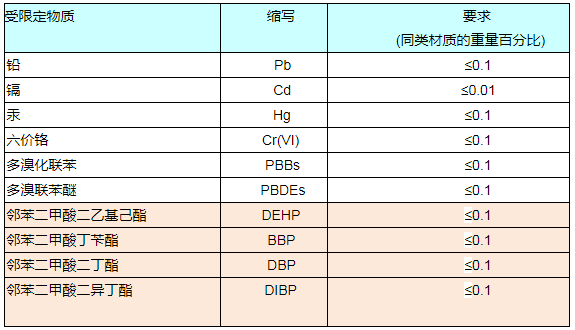RoHS報告如何收費？.png