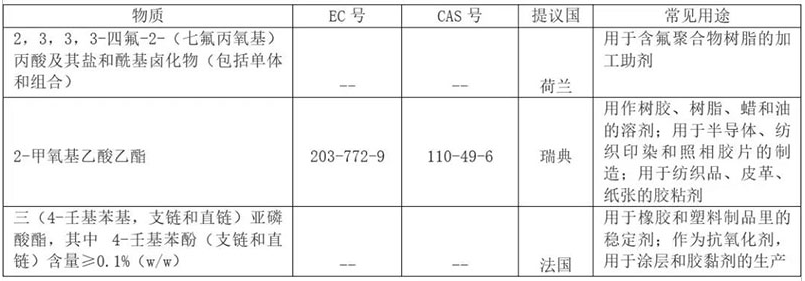 REACH 增添到201項了？.png